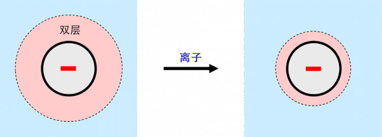 當離子存在時，帶電粒子周圍的雙層收縮