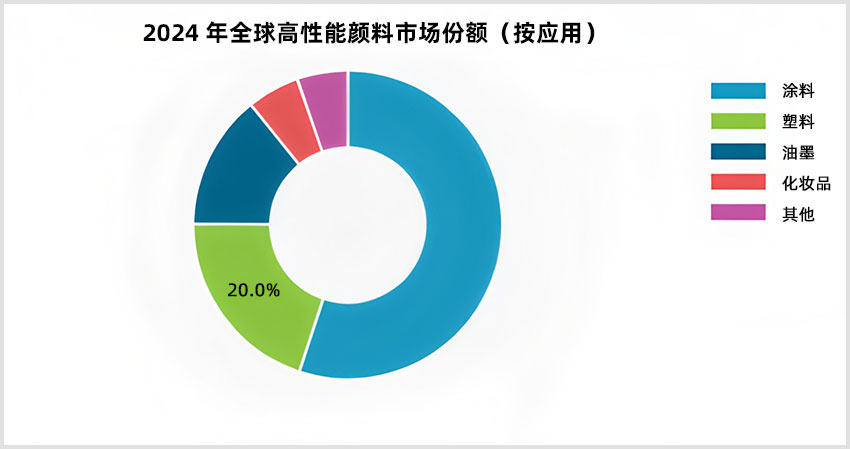 2024 年全球高性能顏料市場份額（按應用）
