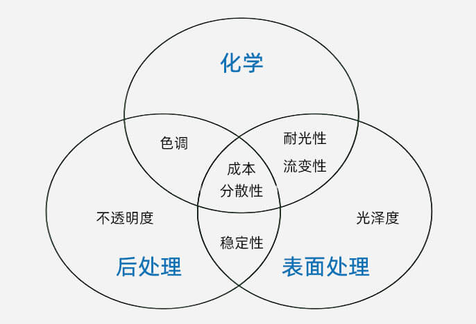 顏料表面處理對應用性能的影響