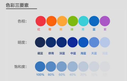 顏色的色調、明度、飽和度