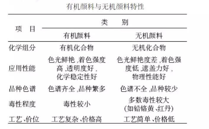 有機顏料和無機顏料區別