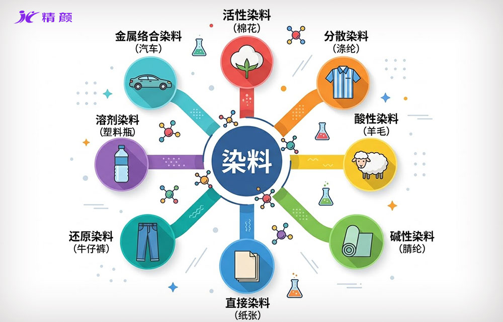 8大類染料應用領域分布圖