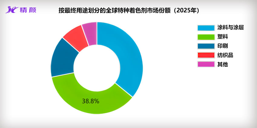 按最終用途劃分的全球特種著色劑市場份額