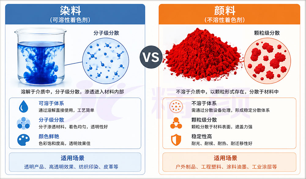 染料與顏料在工業應用中的區別：溶解型染料與分散型顏料對比圖