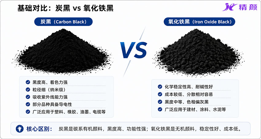 炭黑與氧化鐵黑基礎性能對比圖，包括黑度、導電性、耐堿性及應用領域區別