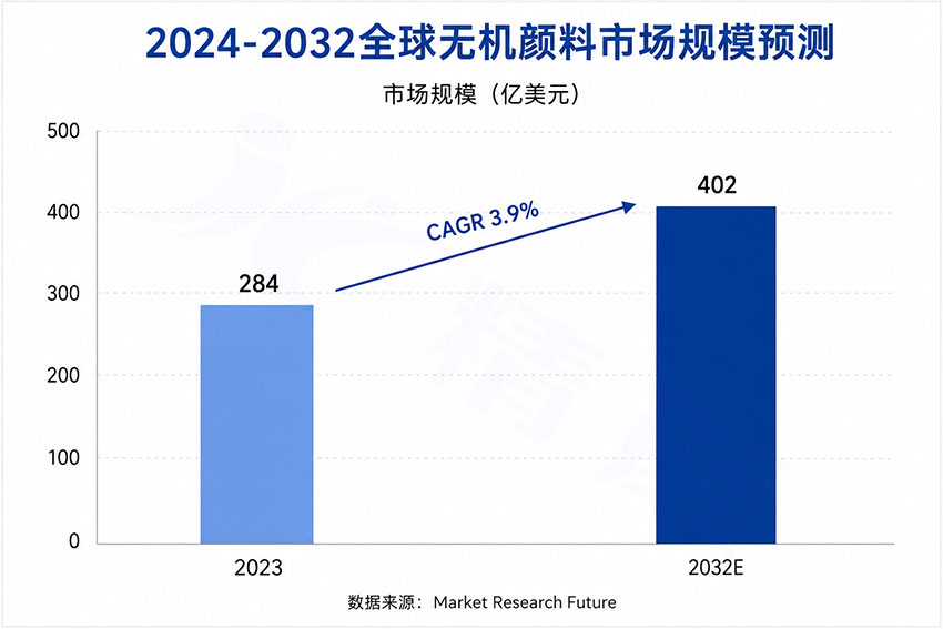 2024-2032全球無機(jī)顏料市場(chǎng)規(guī)模預(yù)測(cè)