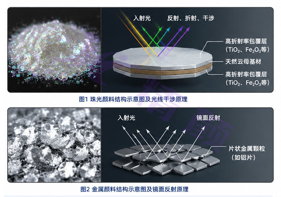 珠光顏料與金屬顏料結構示意圖：珠光顏料光干涉原理與金屬顏料鏡面反射原理對比圖