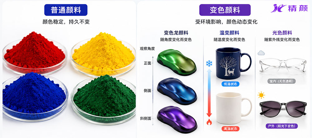光學(xué)干涉型變色顏料、熱致變色顏料和光致變色顏料示意圖