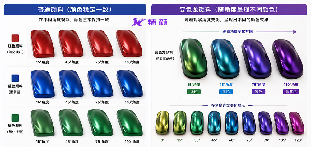 普通顏料與變色龍顏料顏色表現(xiàn)對(duì)比圖，不同觀察角度下的顏色變化效果