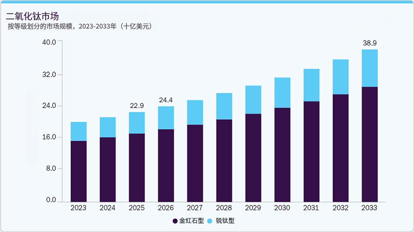 按等級劃分的二氧化鈦市場市場規(guī)模