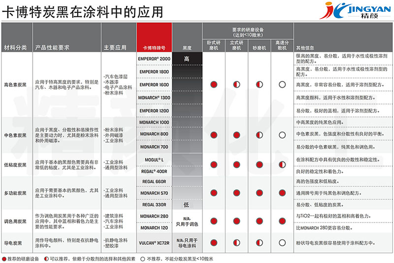 CABOT碳黑在涂料中的應用